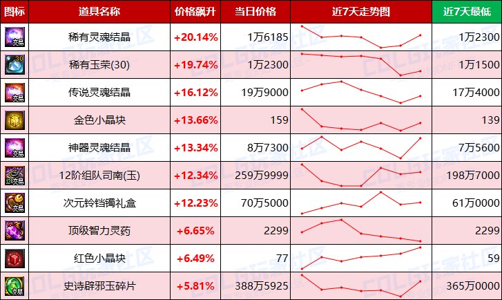 【每周热门物价-第9期】-全区金价上涨，灵魂结晶需求上升，未央波动最大3