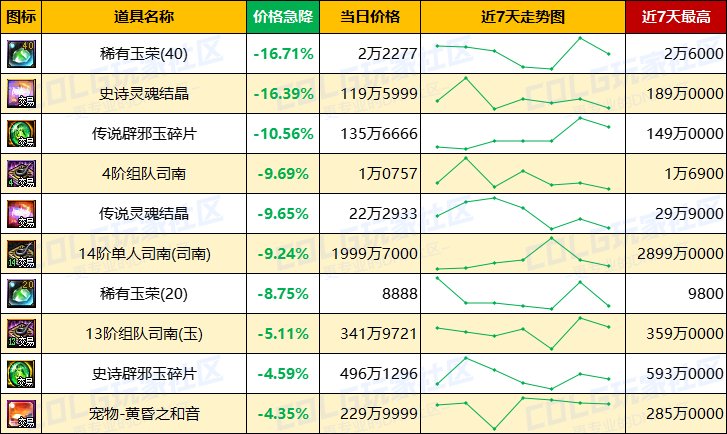 【每周热门物价-第9期】-全区金价上涨，灵魂结晶需求上升，未央波动最大6