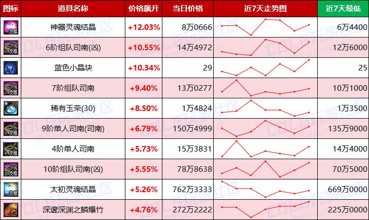 【每周热门物价-第9期】-全区金价上涨，灵魂结晶需求上升，未央波动最大5