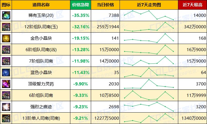 【每周热门物价-第9期】-全区金价上涨，灵魂结晶需求上升，未央波动最大8