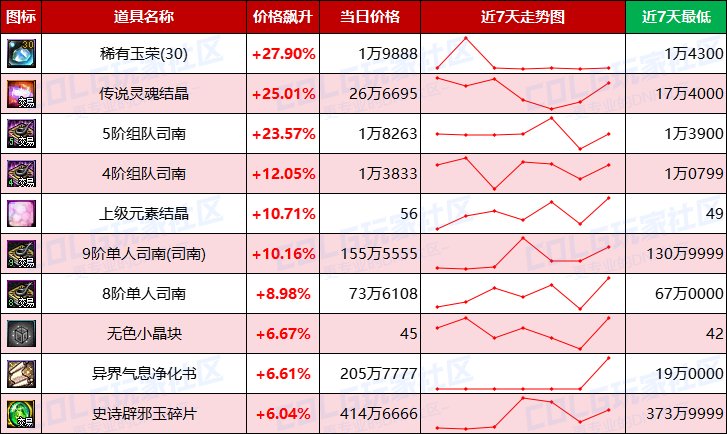 【每周热门物价-第9期】-全区金价上涨，灵魂结晶需求上升，未央波动最大7