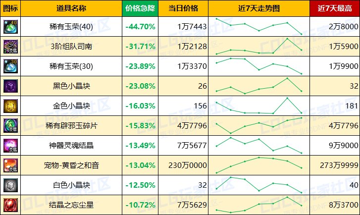 【每周热门物价-第9期】-全区金价上涨，灵魂结晶需求上升，未央波动最大10