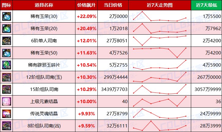 【每周热门物价-第9期】-全区金价上涨，灵魂结晶需求上升，未央波动最大11