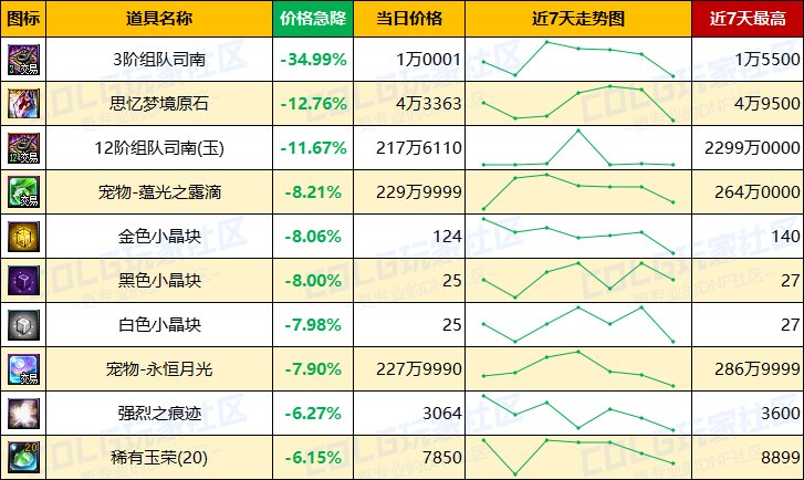 【每周热门物价-第9期】-全区金价上涨，灵魂结晶需求上升，未央波动最大14