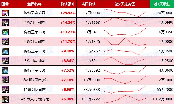 【每周热门物价-第9期】-全区金价上涨，灵魂结晶需求上升，未央波动最大13