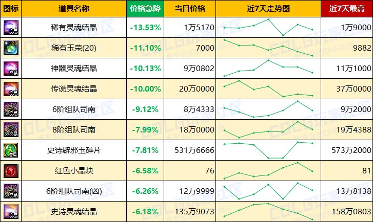 【每周热门物价-第9期】-全区金价上涨，灵魂结晶需求上升，未央波动最大16