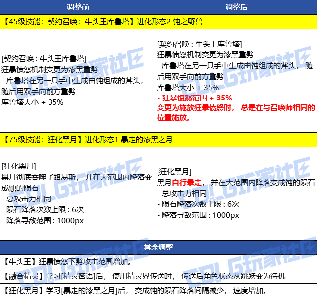 【韩服速报】部分职业技能进化调整（男女街霸/男机械/男弹药/女漫游/召唤/巫女/忍者）6