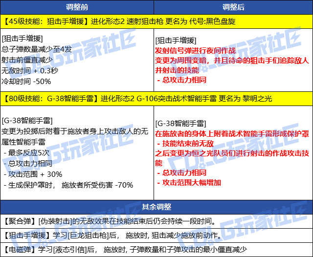 【韩服速报】部分职业技能进化调整（男女街霸/男机械/男弹药/女漫游/召唤/巫女/忍者）4