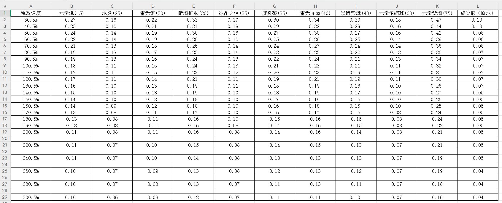 多少释放速度合适？魔皇各技能在不同释放速度下的前摇时间（最短无损柔化时间）4