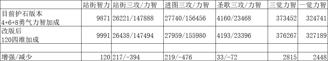 奶妈VP系统上线后500力智换200三攻是亏是赚？（记录贴）13