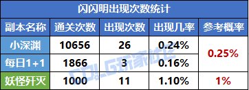 【概率监测站】今天你遇到奶龙了吗？闪闪明商店概率测试5