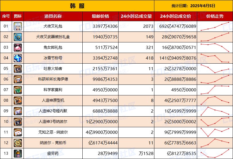 【韩服：实时物价】66亿的需求“妖气残痕”销量暴增，+10增幅券热度上升↑↑↑3