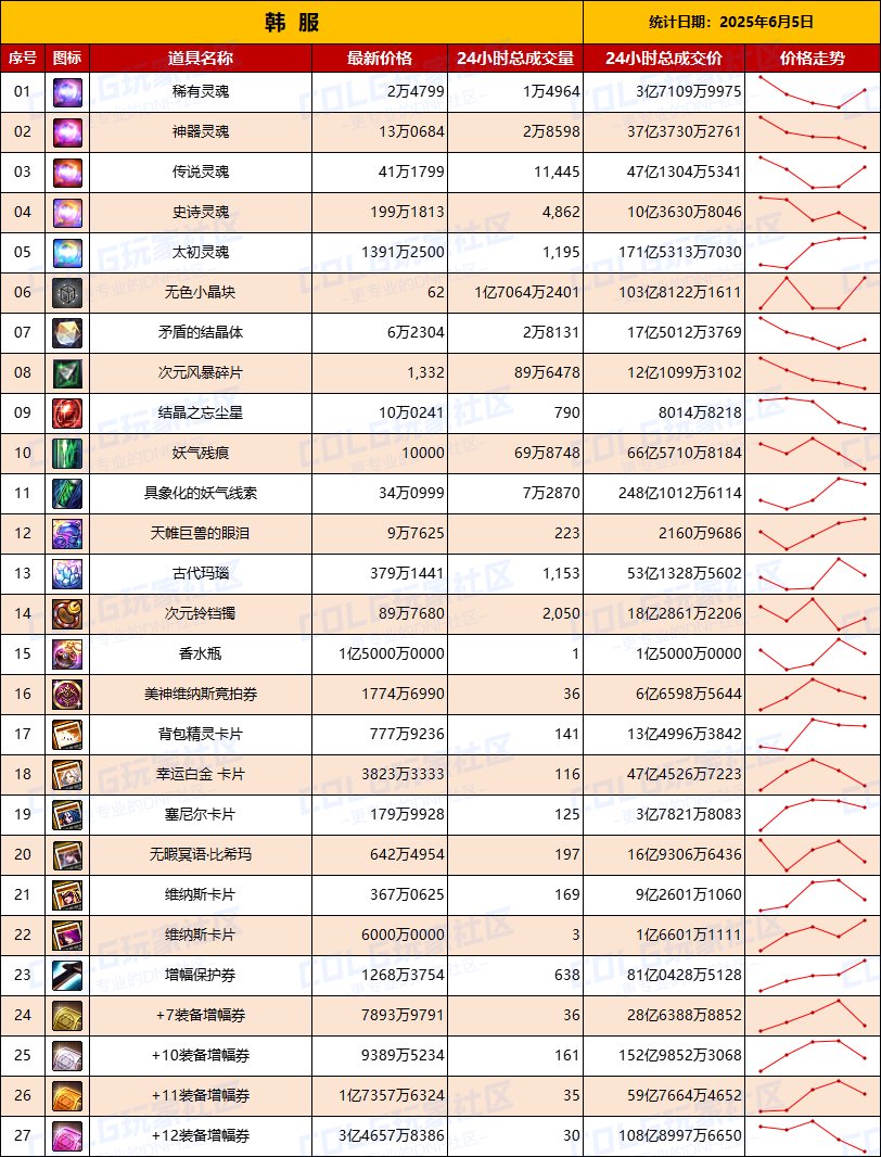 【韩服：实时物价】66亿的需求“妖气残痕”销量暴增，+10增幅券热度上升↑↑↑2