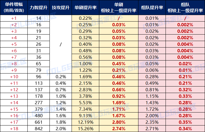 【攻略：打造收益】重力之泉打造收益全盘点，看看性价比几何——强化增幅收益科普7
