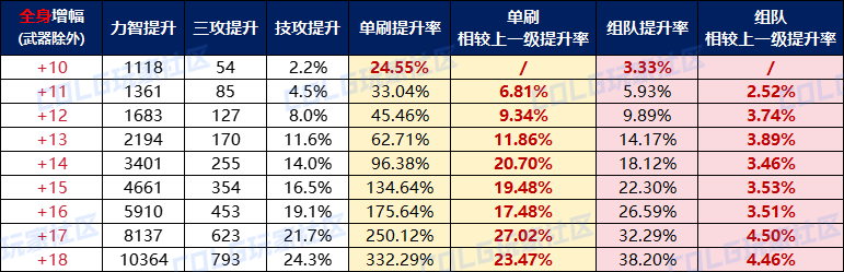 【攻略：打造收益】重力之泉打造收益全盘点，看看性价比几何——强化增幅收益科普11