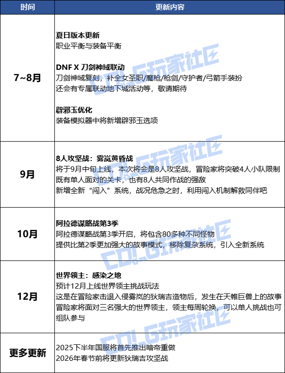 【前瞻：6月版本更新】17周年版本6月12日开启！技能进化系统来袭，线下相约重庆！7