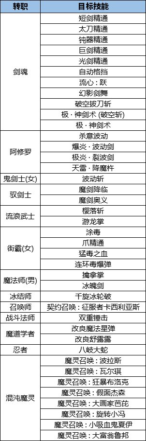 【爆料:0521韩服体验服】新职业、VP技能、装备改动(太初积分、秘宝、通宝、黑牙)21