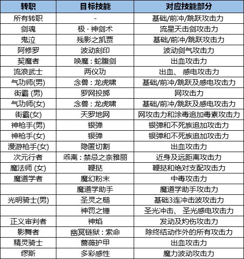 【爆料：0521韩服体验服】新职业、VP技能、装备改动（太初积分、秘宝、通宝、黑牙）22