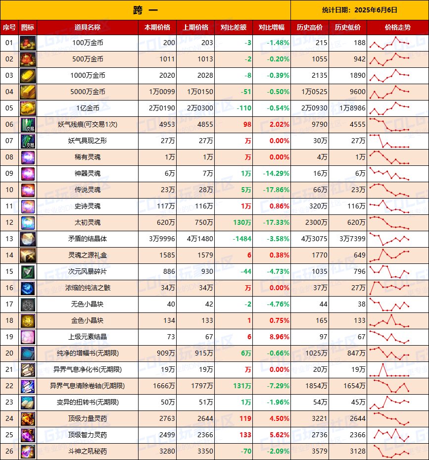 【物价统计】妖气残痕全区涨价，增幅券升温-全跨区价格统计（6月6日第23期）3