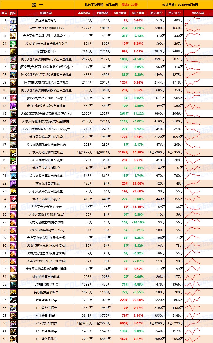 【物价统计】妖气残痕全区涨价，增幅券升温-全跨区价格统计（6月6日第23期）2