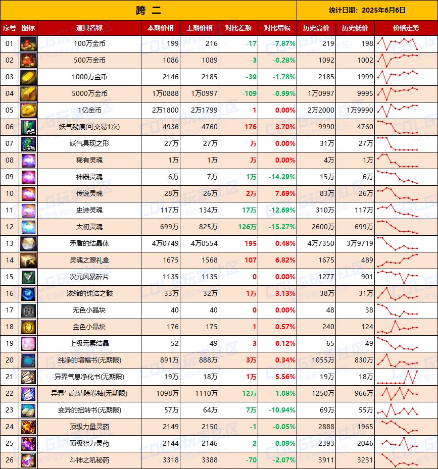 【物价统计】妖气残痕全区涨价，增幅券升温-全跨区价格统计（6月6日第23期）4