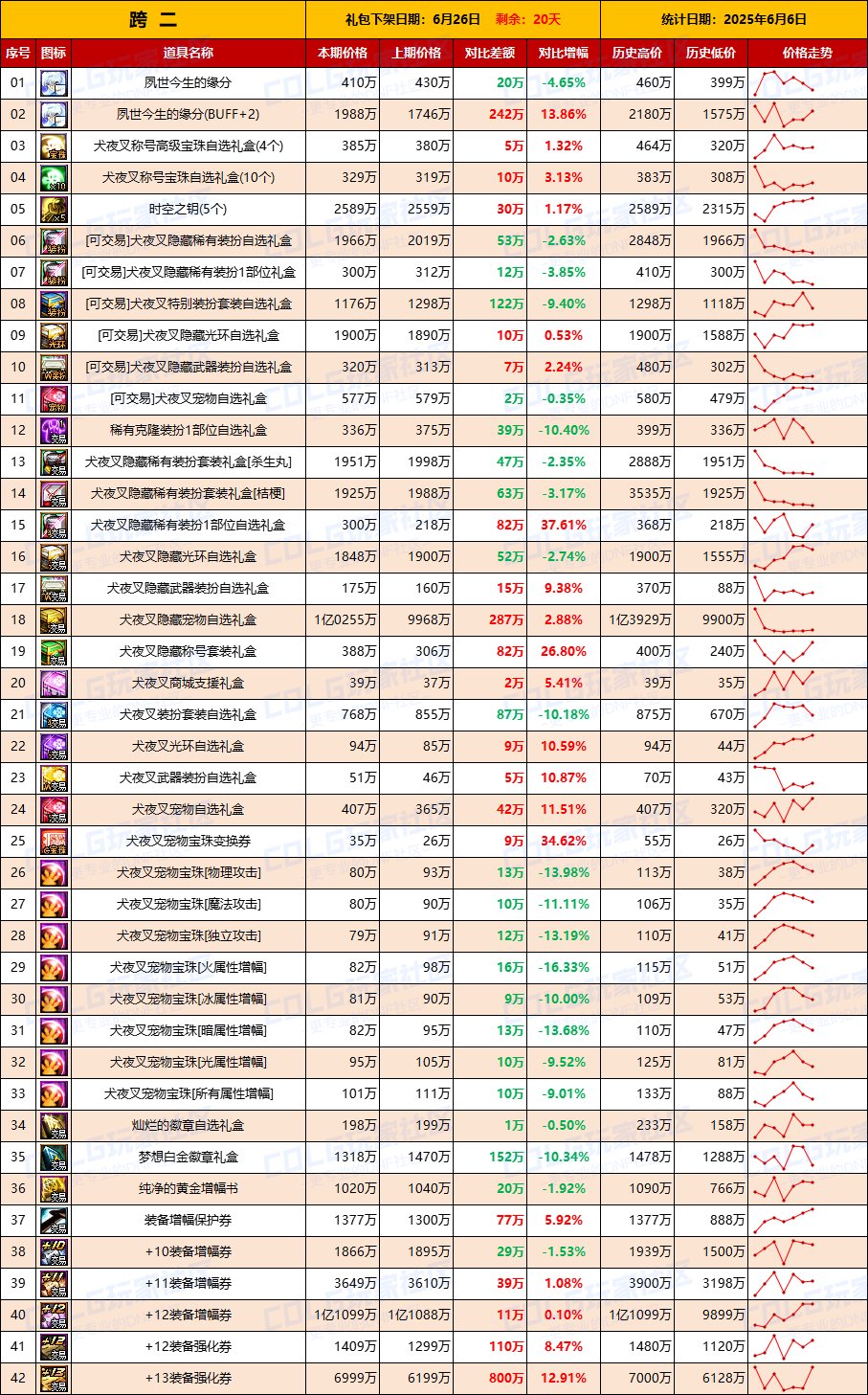 【物价统计】妖气残痕全区涨价，增幅券升温-全跨区价格统计（6月6日第23期）5