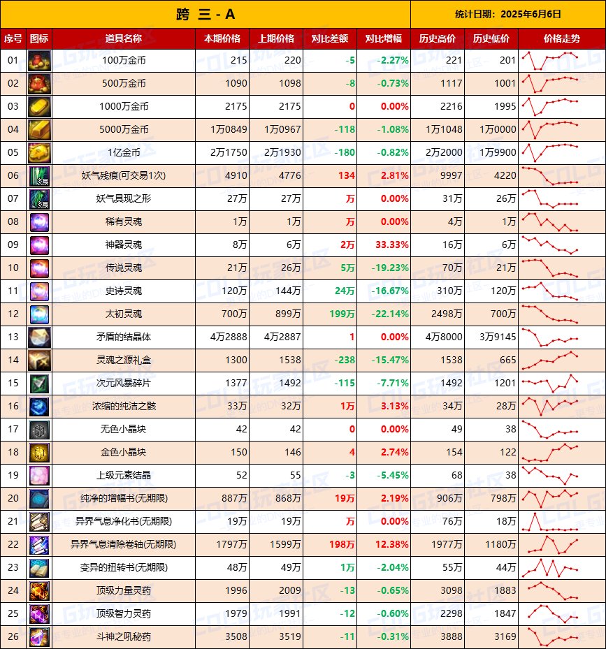 【物价统计】妖气残痕全区涨价，增幅券升温-全跨区价格统计（6月6日第23期）7