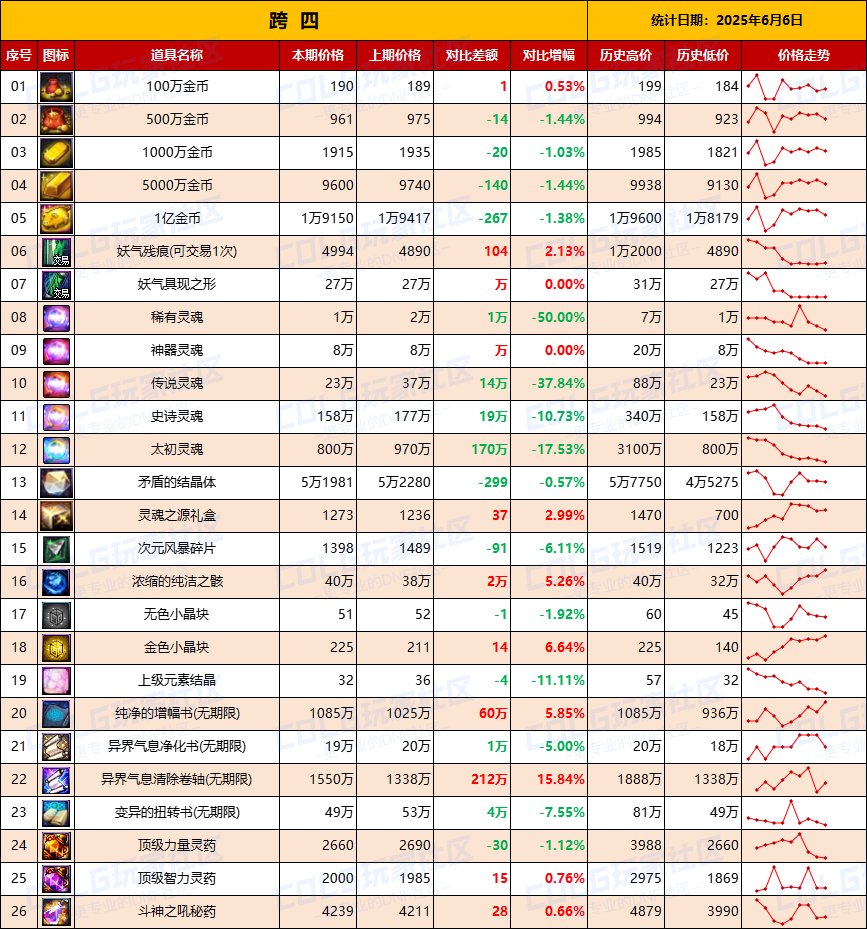 【物价统计】妖气残痕全区涨价，增幅券升温-全跨区价格统计（6月6日第23期）11