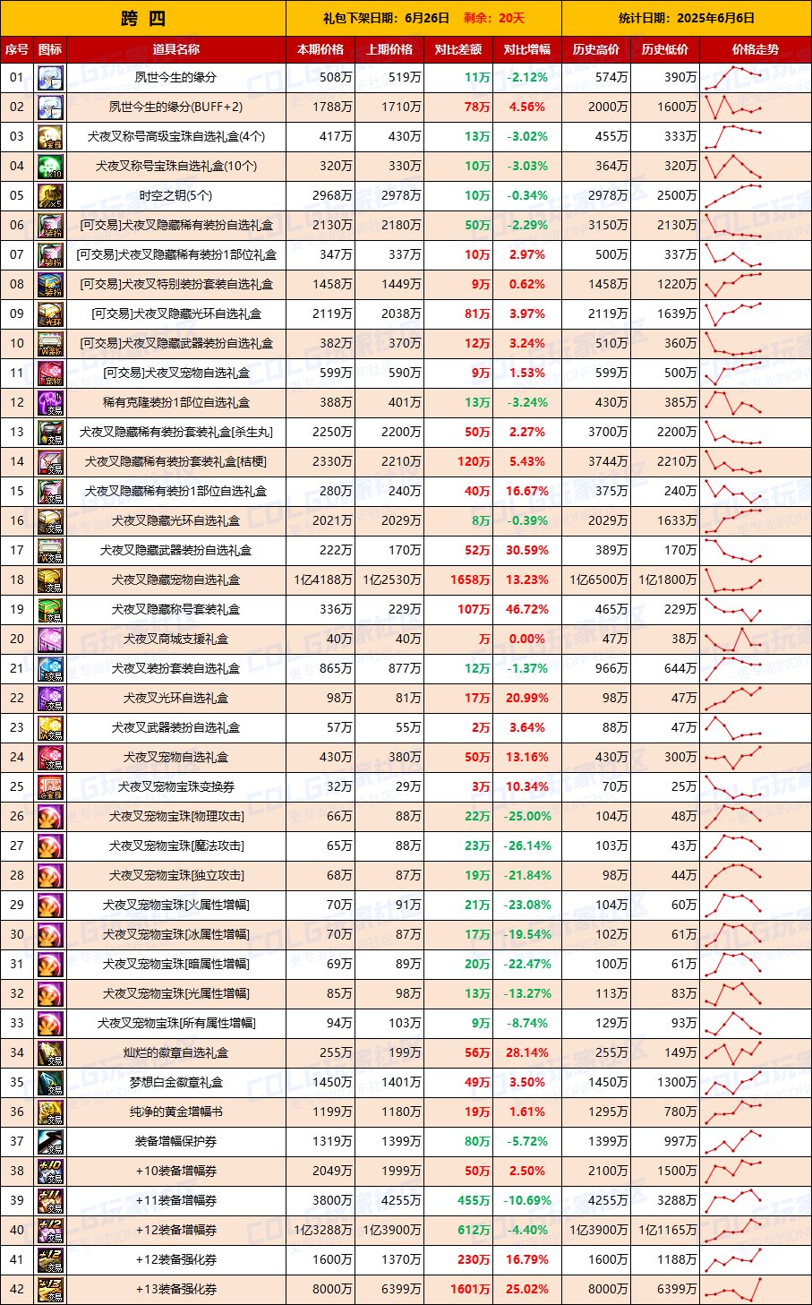 【物价统计】妖气残痕全区涨价，增幅券升温-全跨区价格统计（6月6日第23期）10