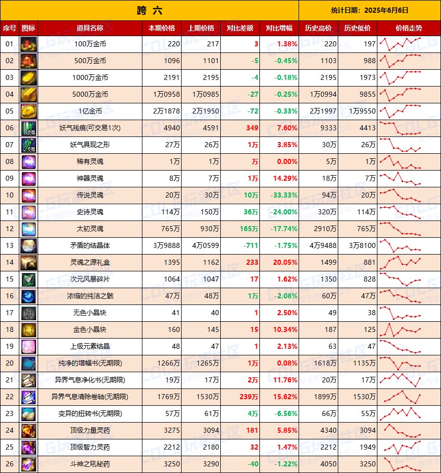 【物价统计】妖气残痕全区涨价，增幅券升温-全跨区价格统计（6月6日第23期）15