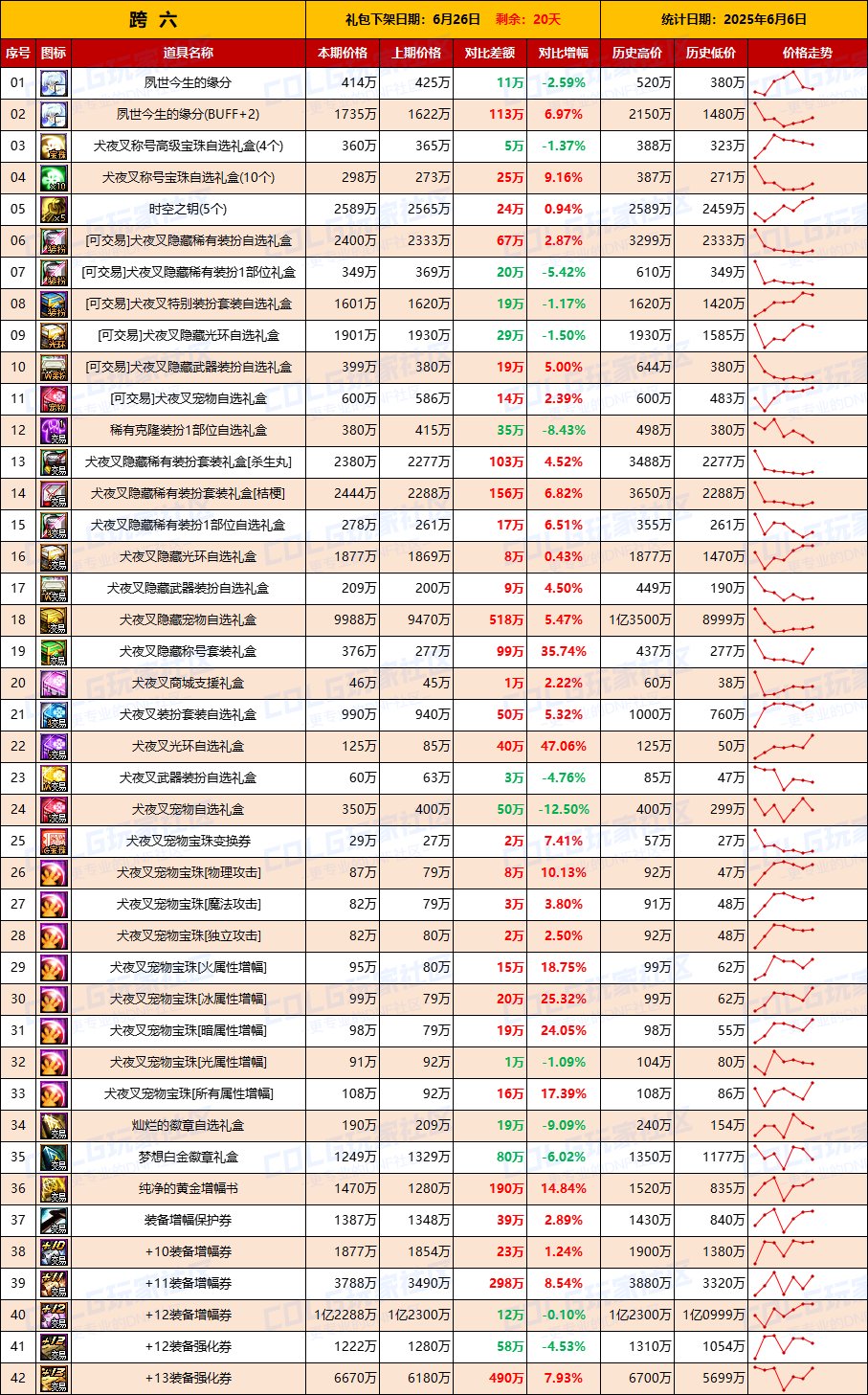 【物价统计】妖气残痕全区涨价，增幅券升温-全跨区价格统计（6月6日第23期）14