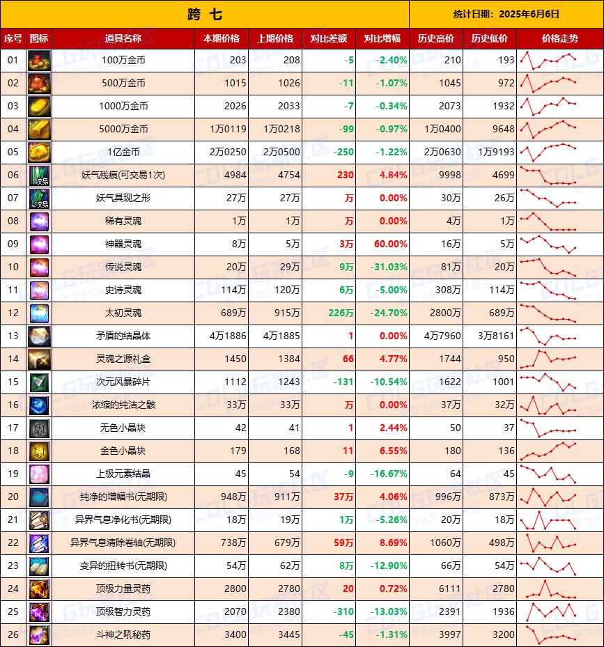 【物价统计】妖气残痕全区涨价，增幅券升温-全跨区价格统计（6月6日第23期）17