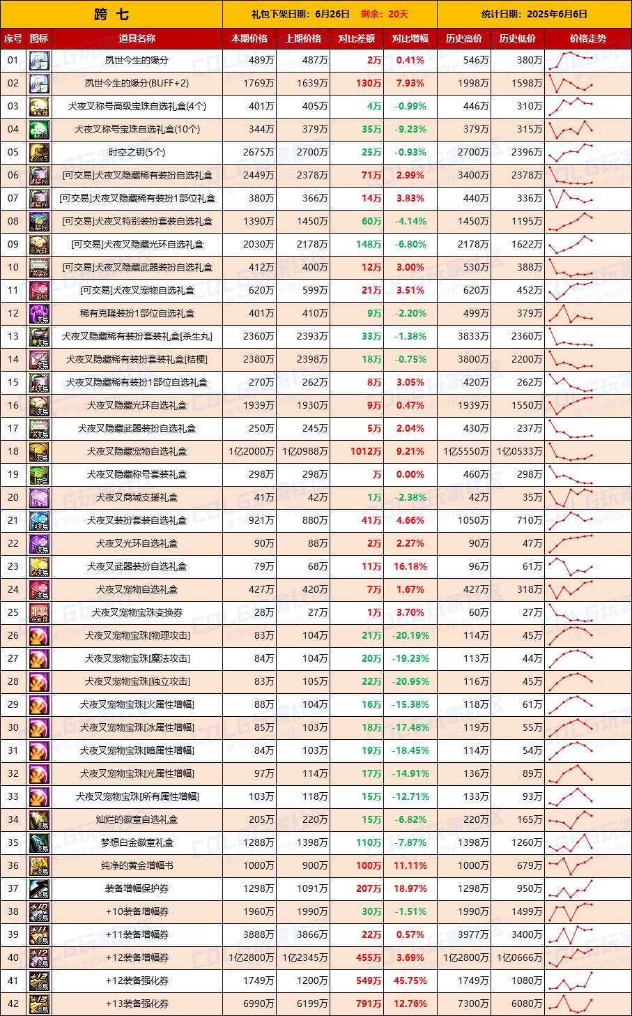 【物价统计】妖气残痕全区涨价，增幅券升温-全跨区价格统计（6月6日第23期）16