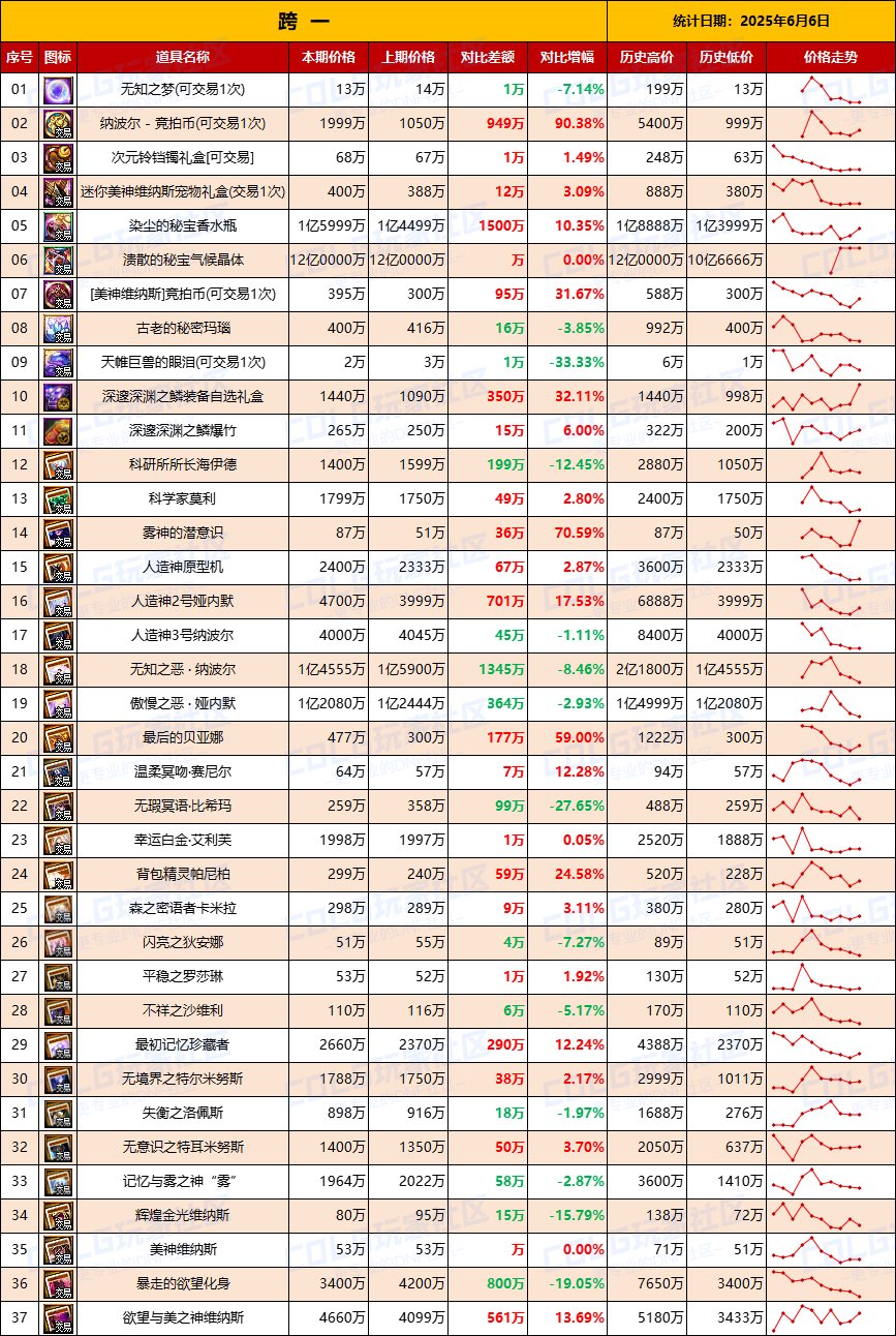 【团本物价】竞拍币暴涨，新职业商机-“军团/攻坚战”相关物价统计（6月6日第23期)2