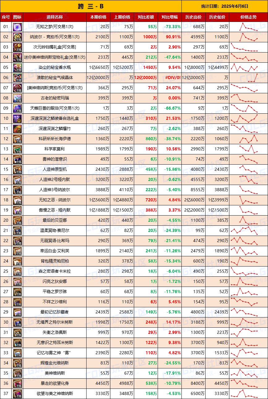 【团本物价】竞拍币暴涨，新职业商机-“军团/攻坚战”相关物价统计（6月6日第23期)5