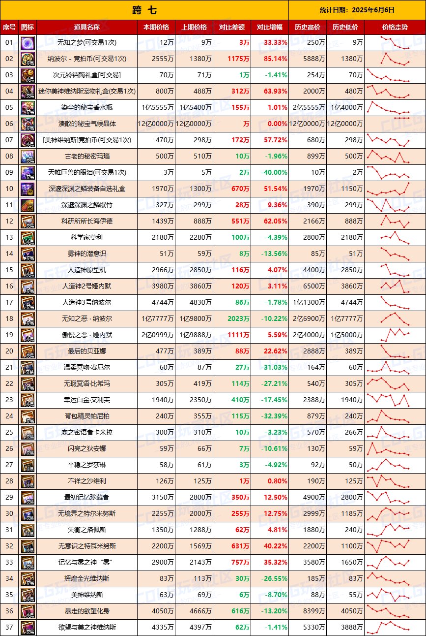 【团本物价】竞拍币暴涨，新职业商机-“军团/攻坚战”相关物价统计（6月6日第23期)9