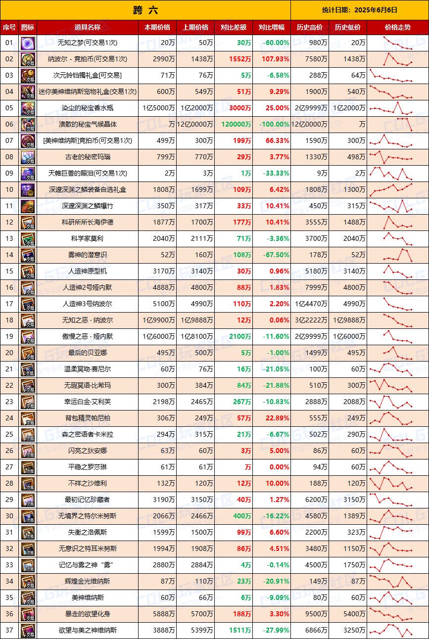 【团本物价】竞拍币暴涨，新职业商机-“军团/攻坚战”相关物价统计（6月6日第23期)8
