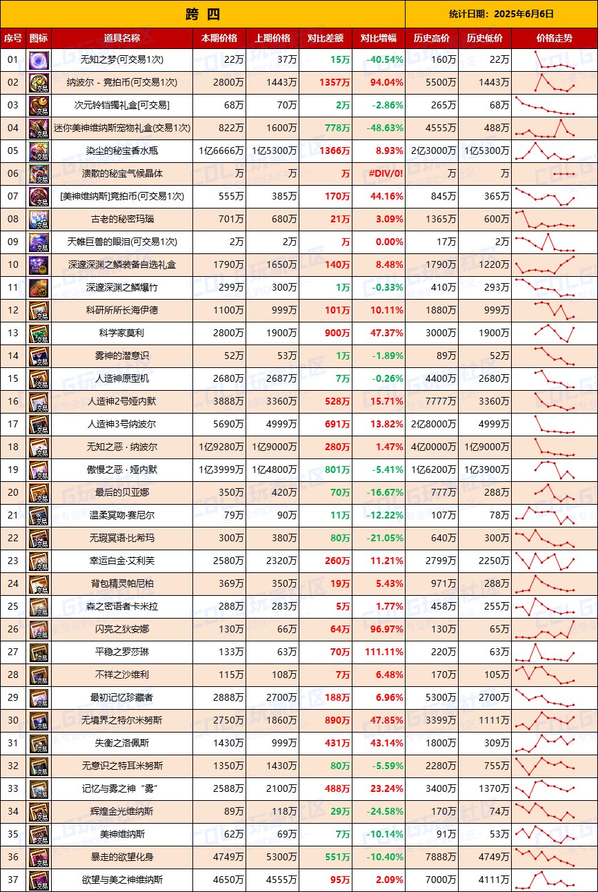 【团本物价】竞拍币暴涨，新职业商机-“军团/攻坚战”相关物价统计（6月6日第23期)6
