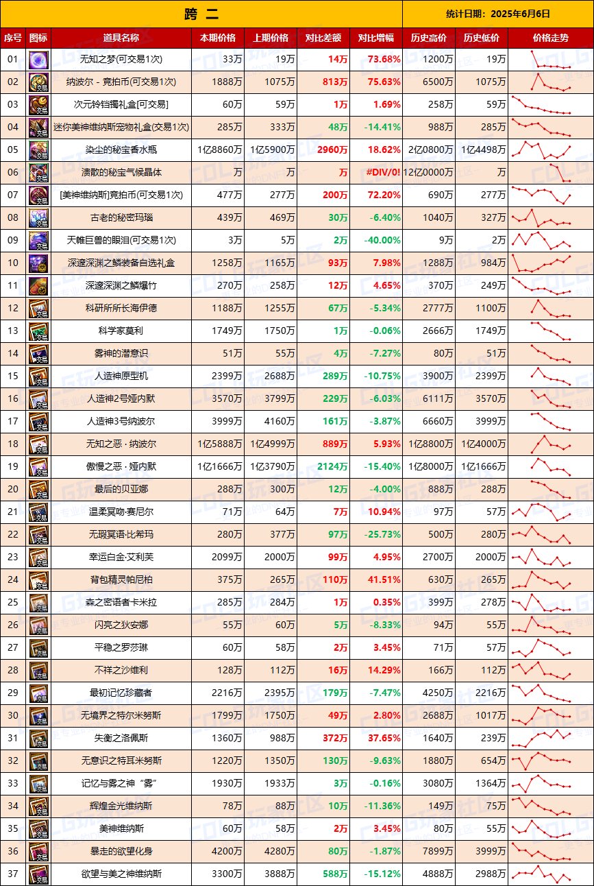 【团本物价】竞拍币暴涨，新职业商机-“军团/攻坚战”相关物价统计（6月6日第23期)3