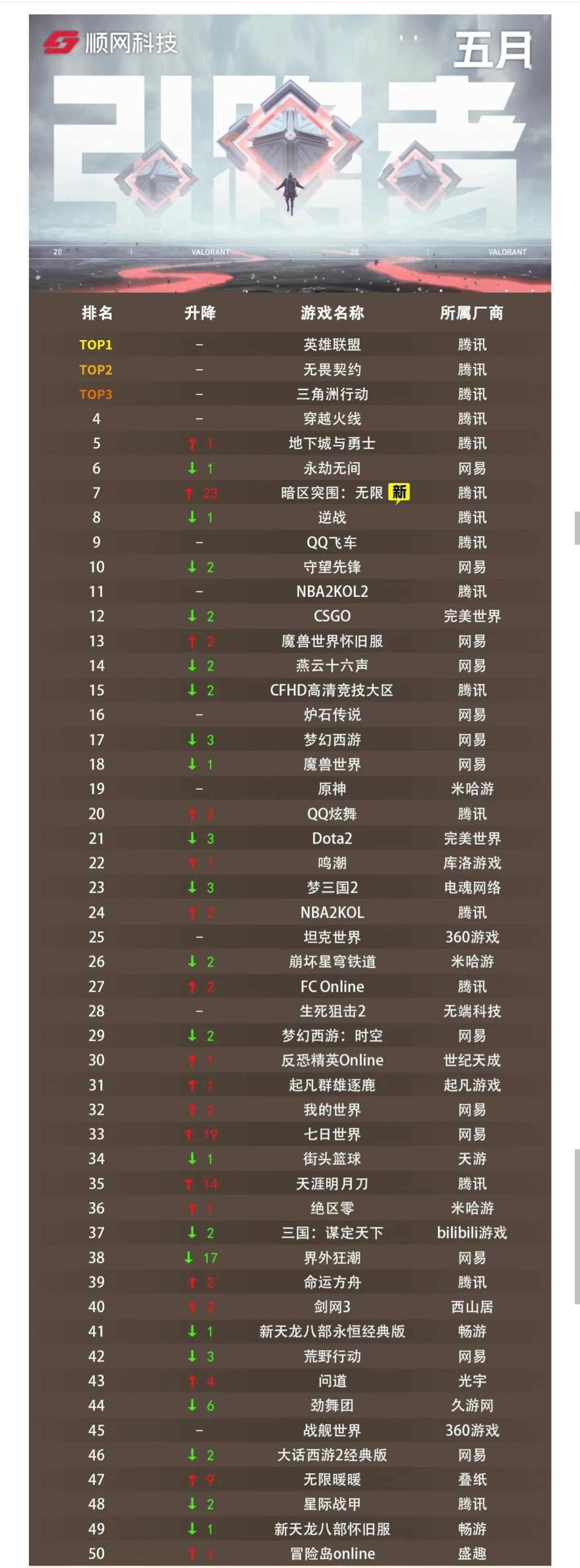 网吧热度第5了1