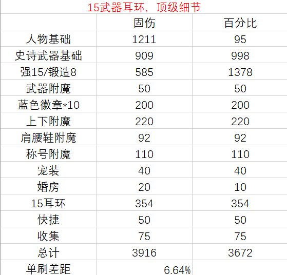 15武器百分比单刷比固伤弱6.6%2