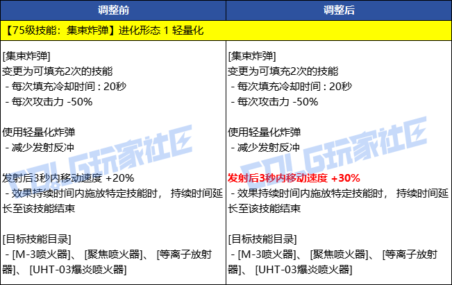 【前瞻：技能进化】部分职业技能进化调整补充（剑魂/剑影/合金/魔道等14个职业）8
