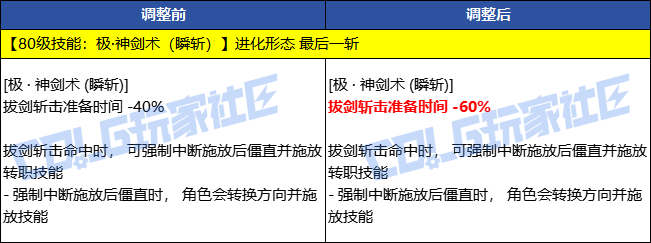 【前瞻：技能进化】部分职业技能进化调整补充（剑魂/剑影/合金/魔道等14个职业）2