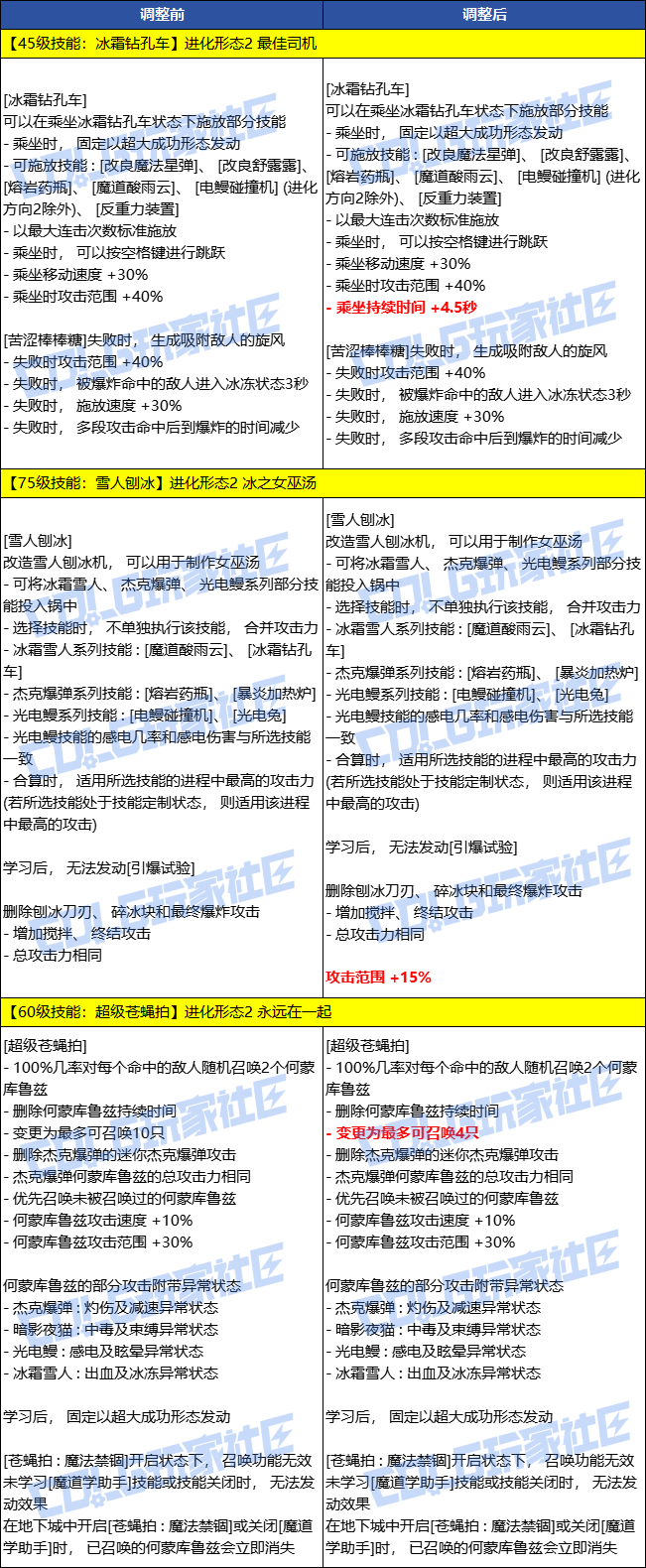 【前瞻：技能进化】部分职业技能进化调整补充（剑魂/剑影/合金/魔道等14个职业）12