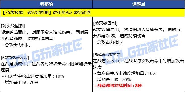 【前瞻：技能进化】部分职业技能进化调整补充（剑魂/剑影/合金/魔道等14个职业）13