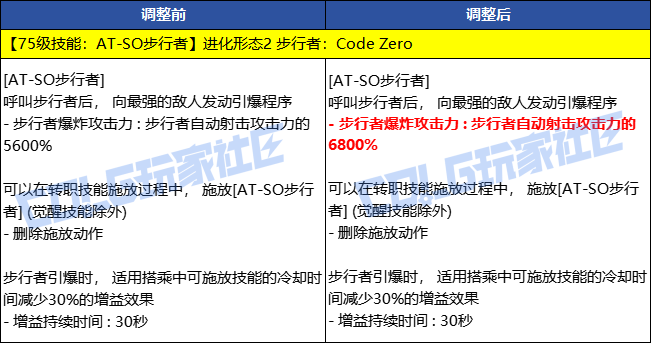 【前瞻：技能进化】部分职业技能进化调整补充（剑魂/剑影/合金/魔道等14个职业）5