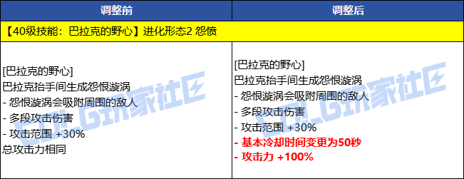 【前瞻：技能进化】部分职业技能进化调整补充（剑魂/剑影/合金/魔道等14个职业）14