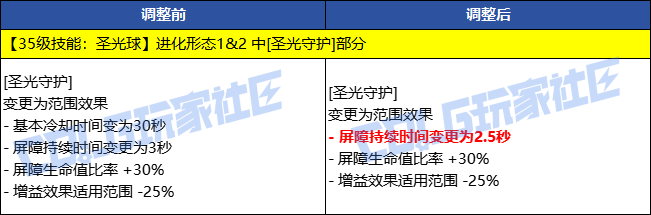 【前瞻：技能进化】部分职业技能进化调整补充（剑魂/剑影/合金/魔道等14个职业）9