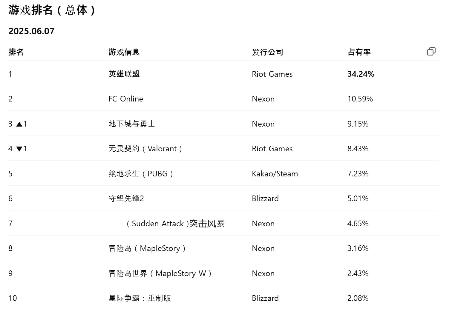 周年庆版本韩服持续伟大 网吧在线率突破天际2