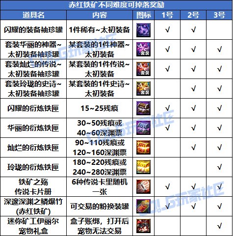 【攻略：赤红铁矿奖励】铁矿罐子容易出太初？宝贵的合成次数如何分配？3